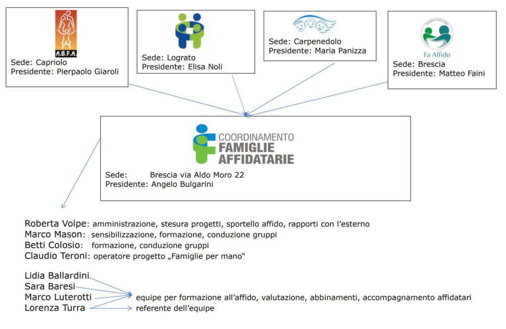 Organigramma Coordinamento Famiglie Affidatarie Bs